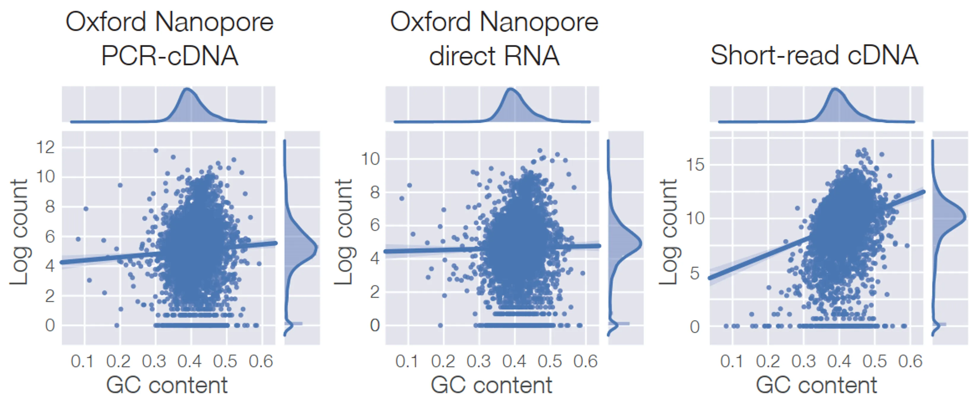 Gene expression Oxford Nanopore Technologies
