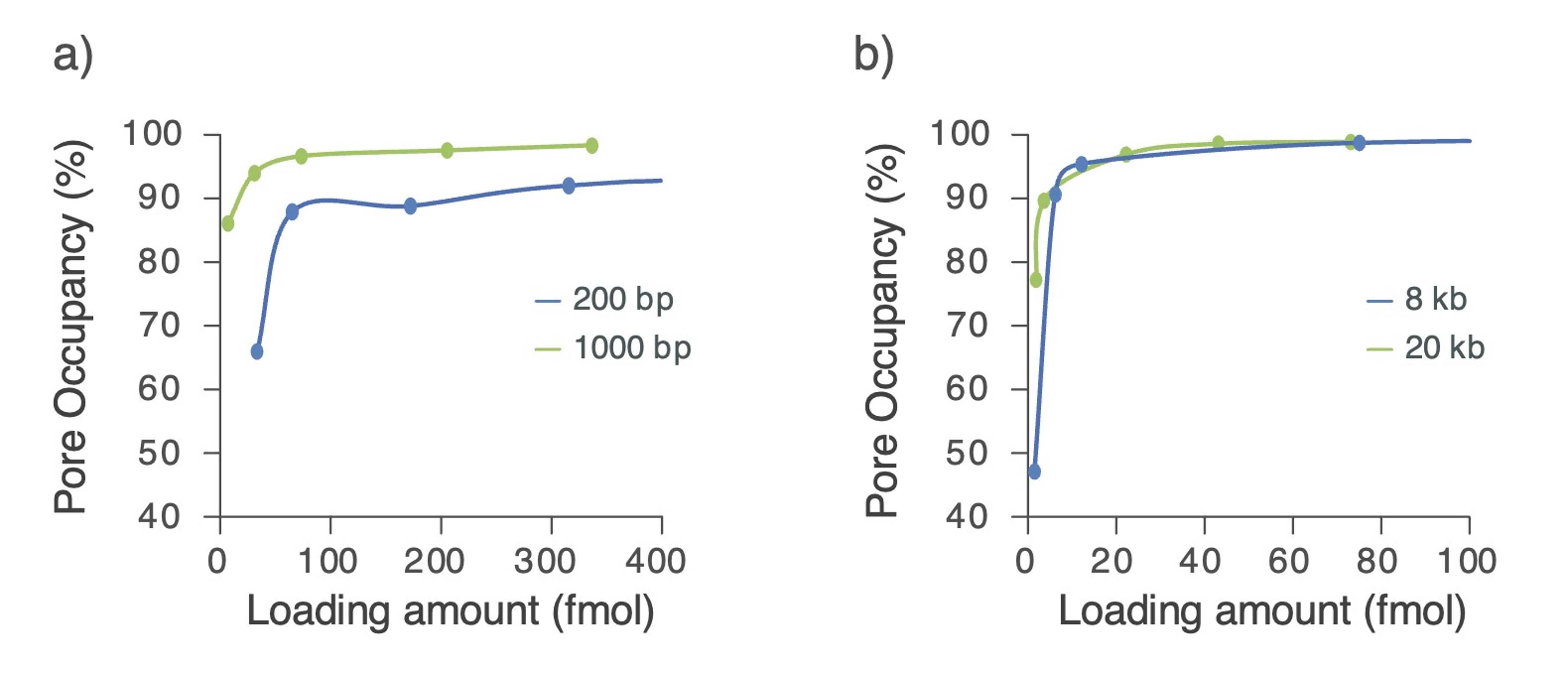 Figure 1 Ligation sequencing know-how