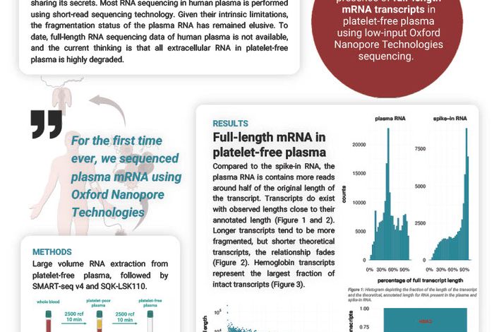 Uncovering the full-length extracellular transcriptome in human blood plasma using long-read cDNA sequencing