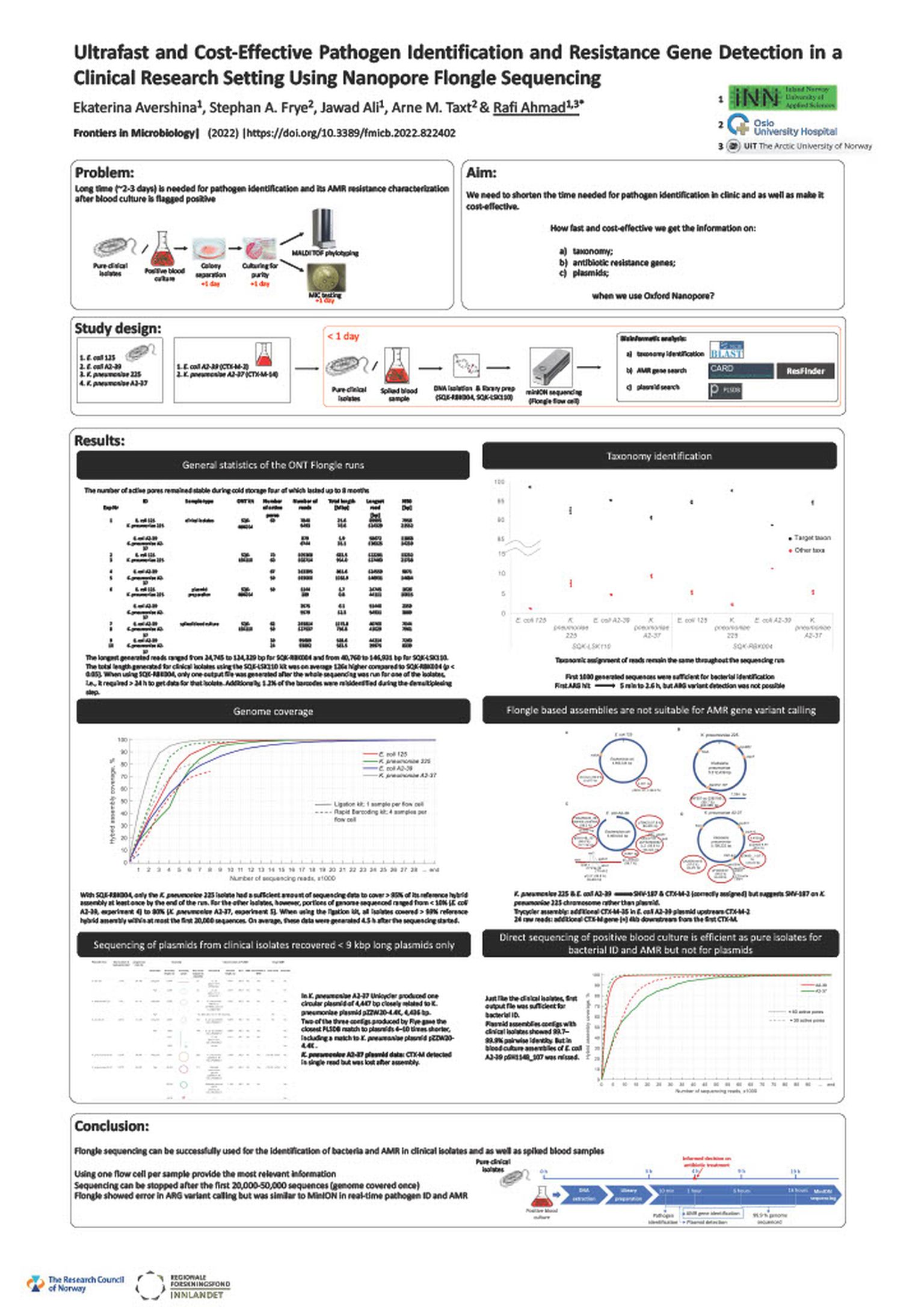Ultra-fast and cost-effective pathogen identification and resistance gene detection in a clinical research setting using nanopore Flongle sequencing