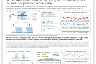 Informational poster on Oxford Nanopore Adaptive Sampling for tumor profiling, featuring diagrams and data on SNV, SV, and CNV analysis.