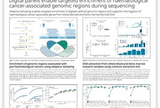 Poster by Oxford Nanopore Technologies on targeted genomic enrichment for hematological cancer, featuring graphs, charts, and DNA visuals.
