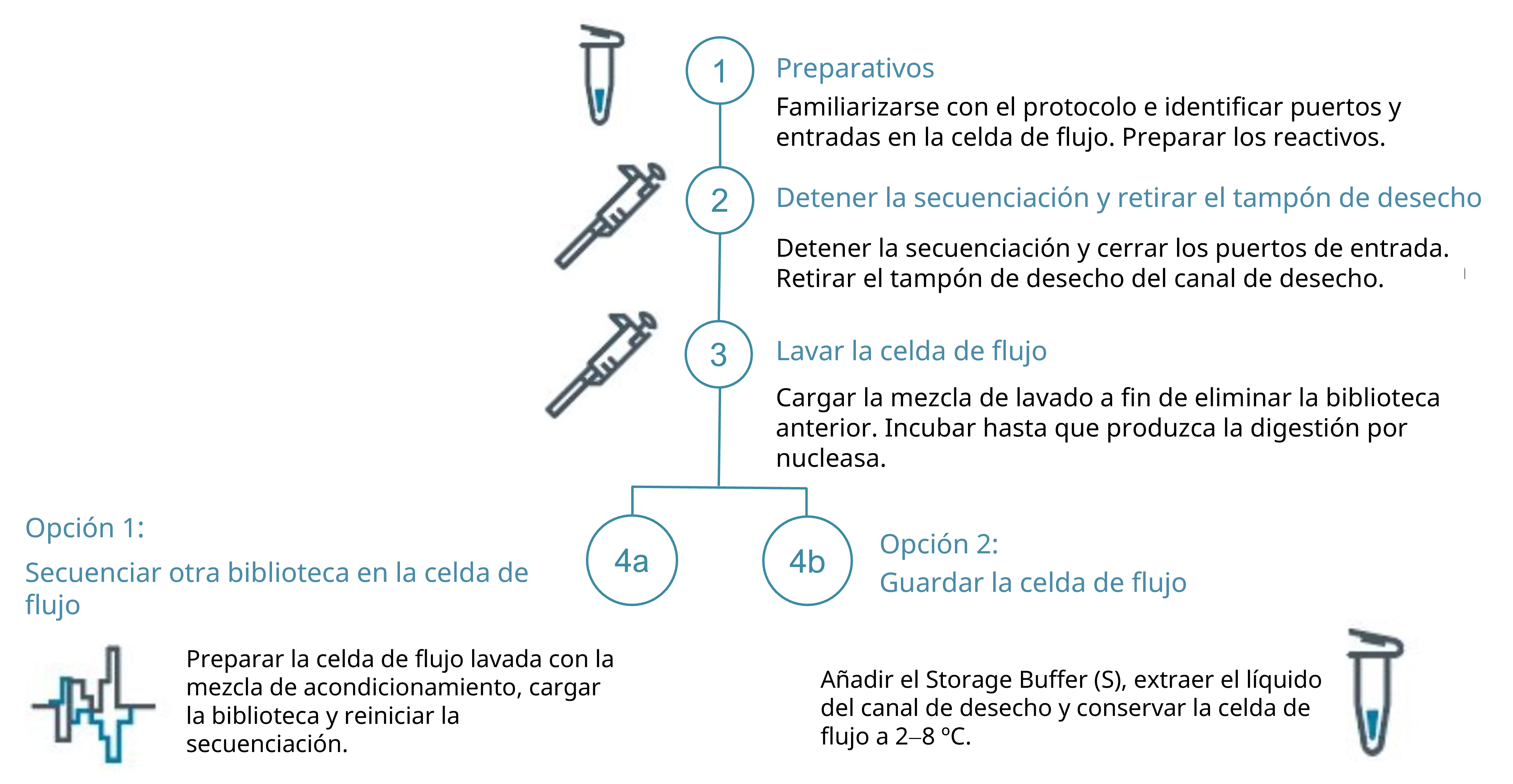ES-Flow_cell_wash_protocol_overview_v05 ES-Flow_cell_wash_protocol_overview_v05