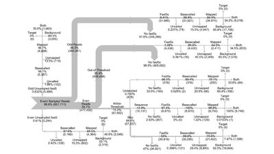 Sankey chart depicting read and fast5 sequence file data flow analysis