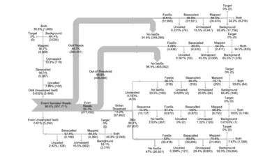  Sankey chart depicting read and fast5 sequence file data flow analysis