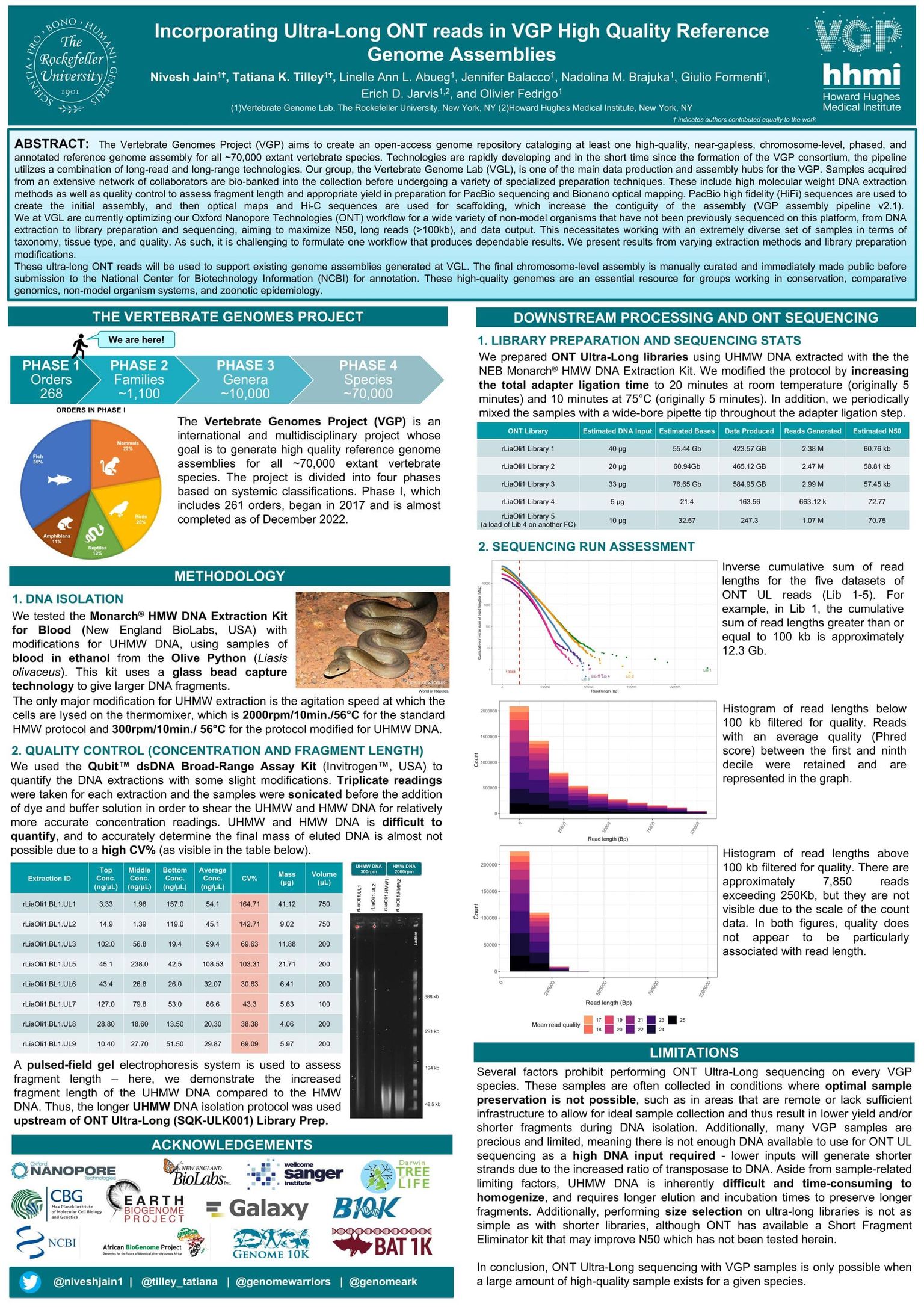 NCM 2022: Incorporating ultra-long Oxford Nanopore Technologies reads in VGP high quality reference genome assemblies