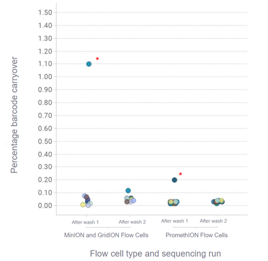 Figure 4: Barcode carryover between sequencing runs