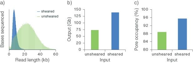 Figure 3 Ligation sequencing KH