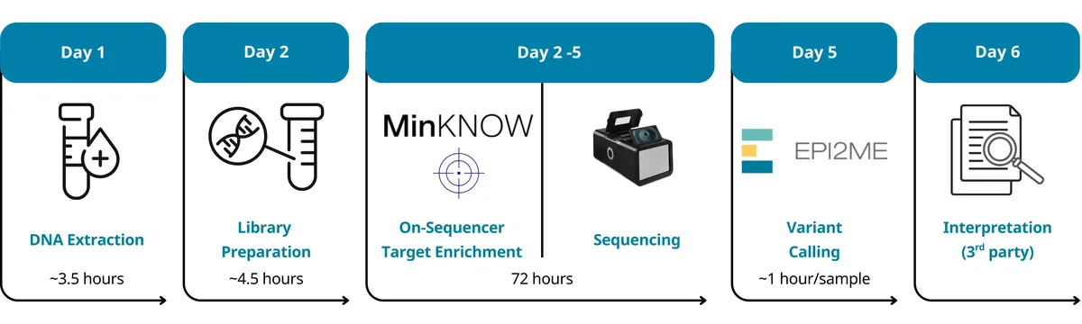 hereditary cancer workflow diagram