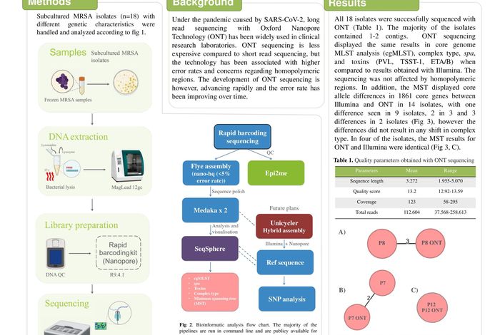 NCM 2022: Comparison of long read vs short read sequencing data for rapid sample-to-genotype MRSA in clinical diagnostics research