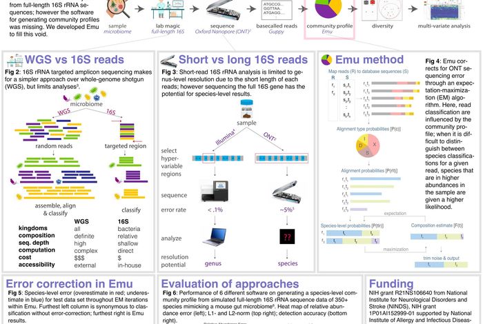 NCM 2022: Emu: microbiome profiling software for 16S rRNA Oxford Nanopore Technologies reads