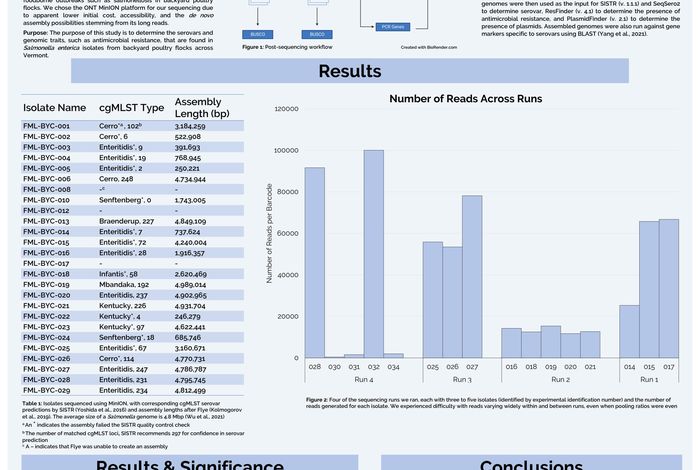 NCM 2022: WGS analysis of *Salmonella enterica*  from VT backyard chickens using MinION: advantages and pitfalls