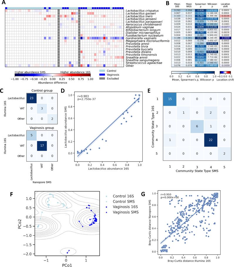Figure illustrating the comparison of nanopore-based shallow SMS and Illumina 16S sequencing