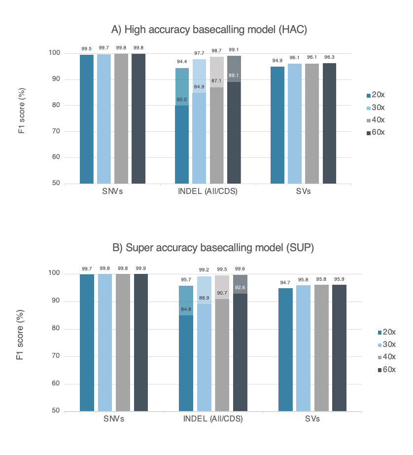 Accuracy data obtained from a dataset of 29kb N50 prepared with the Ligation Sequencing Kit V14 (with enzyme E8.2.1) and PromethION R10.4.1 Flow Cell