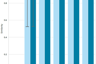 Plot showing the relationship between depth of coverage of nanopore reads and the accuracy of consensus sequences generated by EPI2ME wf-amplicon versus Sanger sequencing.