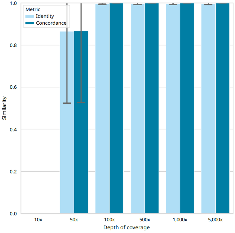 Plot showing the relationship between depth of coverage of nanopore reads and the accuracy of consensus sequences generated by EPI2ME wf-amplicon versus Sanger sequencing.