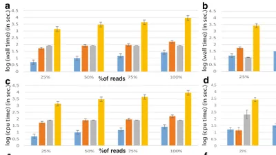 Benchmarking of de novo assembly algorithms for Nanopore data reveals optimal performance of OLC approaches.