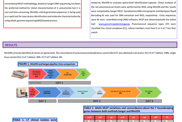Use of the Oxford Nanopore MinION sequencer for rapid MLST genotyping of streptococcus pneumoniae