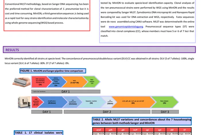 Use of the Oxford Nanopore MinION sequencer for rapid MLST genotyping of streptococcus pneumoniae