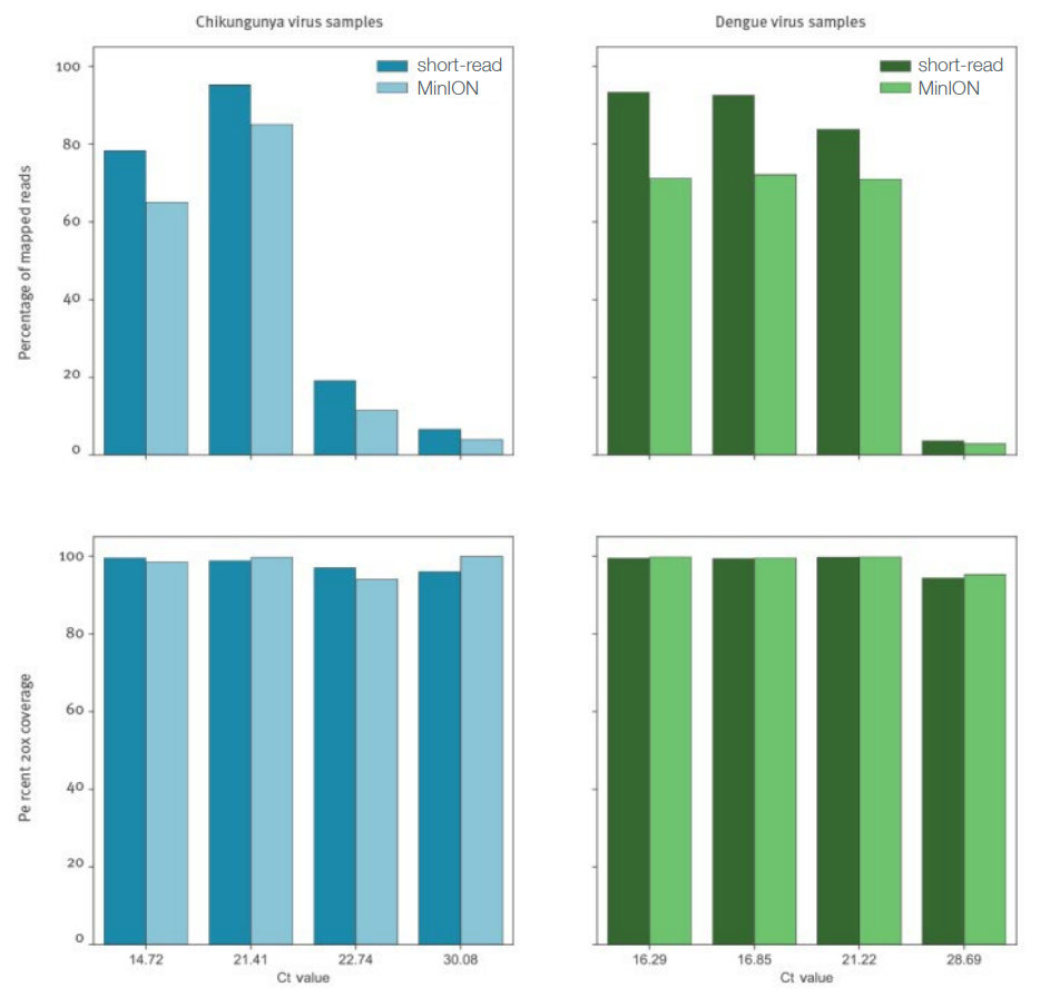 A bar chart illustrating a comparison between short-read and nanopore data.