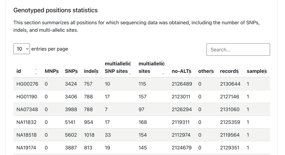Genotyped positions statistics