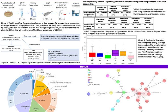 Rapid genomic characterization of high-risk pathogens using long-read sequencing to identify nosocomial outbreaks