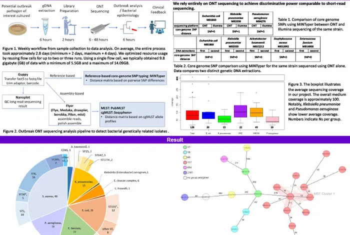 Rapid genomic characterization of high-risk pathogens using long-read sequencing to identify nosocomial outbreaks