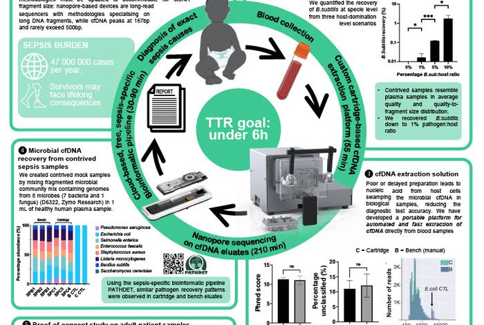 Towards ultra-rapid microbial cfDNA nanopore sequencing for the identification of sepsis-causing pathogens