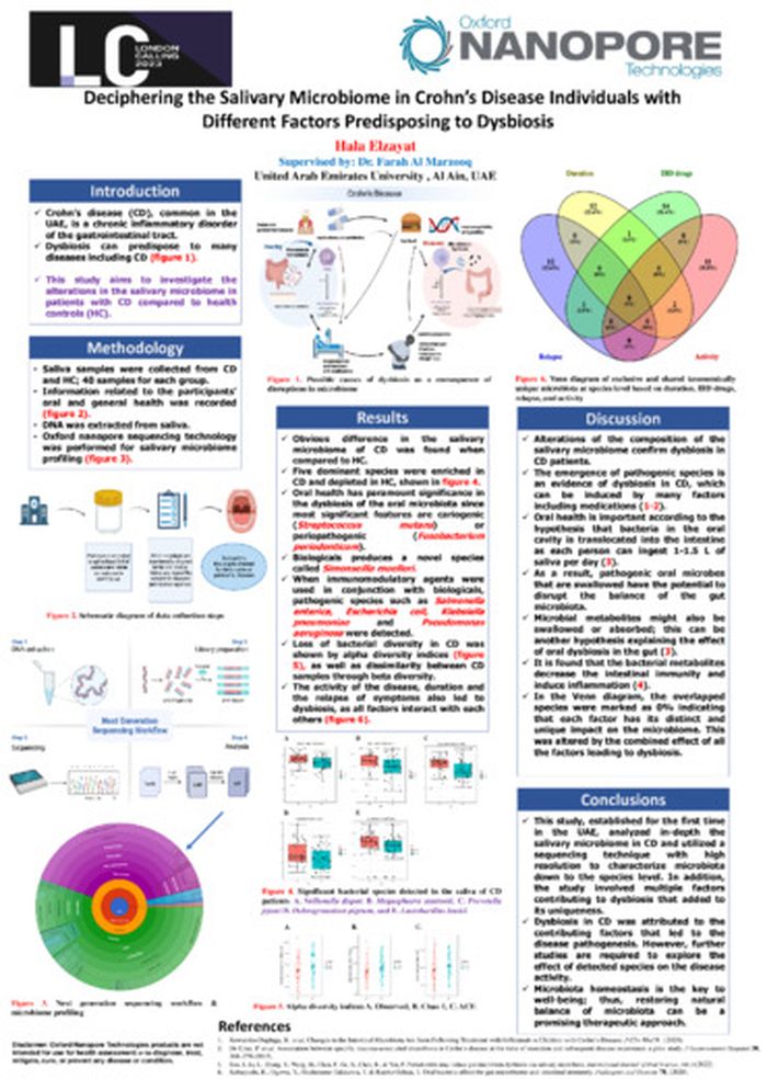 Deciphering the salivary microbiome in Crohn’s disease individuals with different factors predisposing to dysbiosis