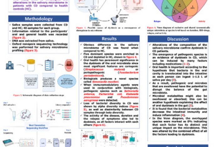 Deciphering the salivary microbiome in Crohn’s disease individuals with different factors predisposing to dysbiosis