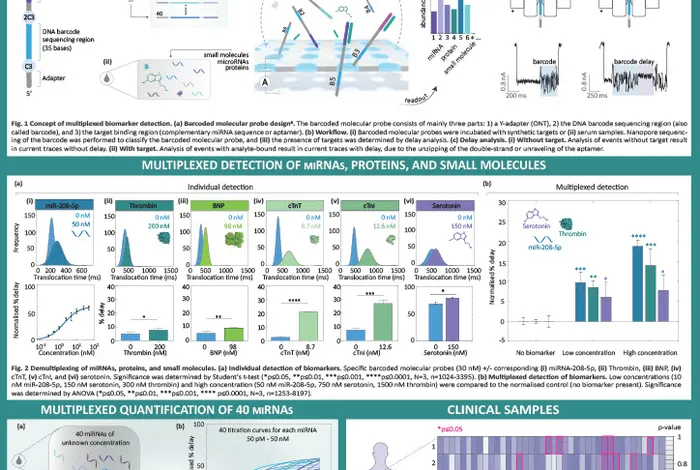 Novel screening platform for highly muliplexed biomarker analysis