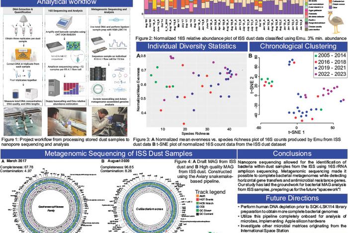 Time traveling through the International Space Station dust microbiome using amplicon and metagenomic nanopore sequencing