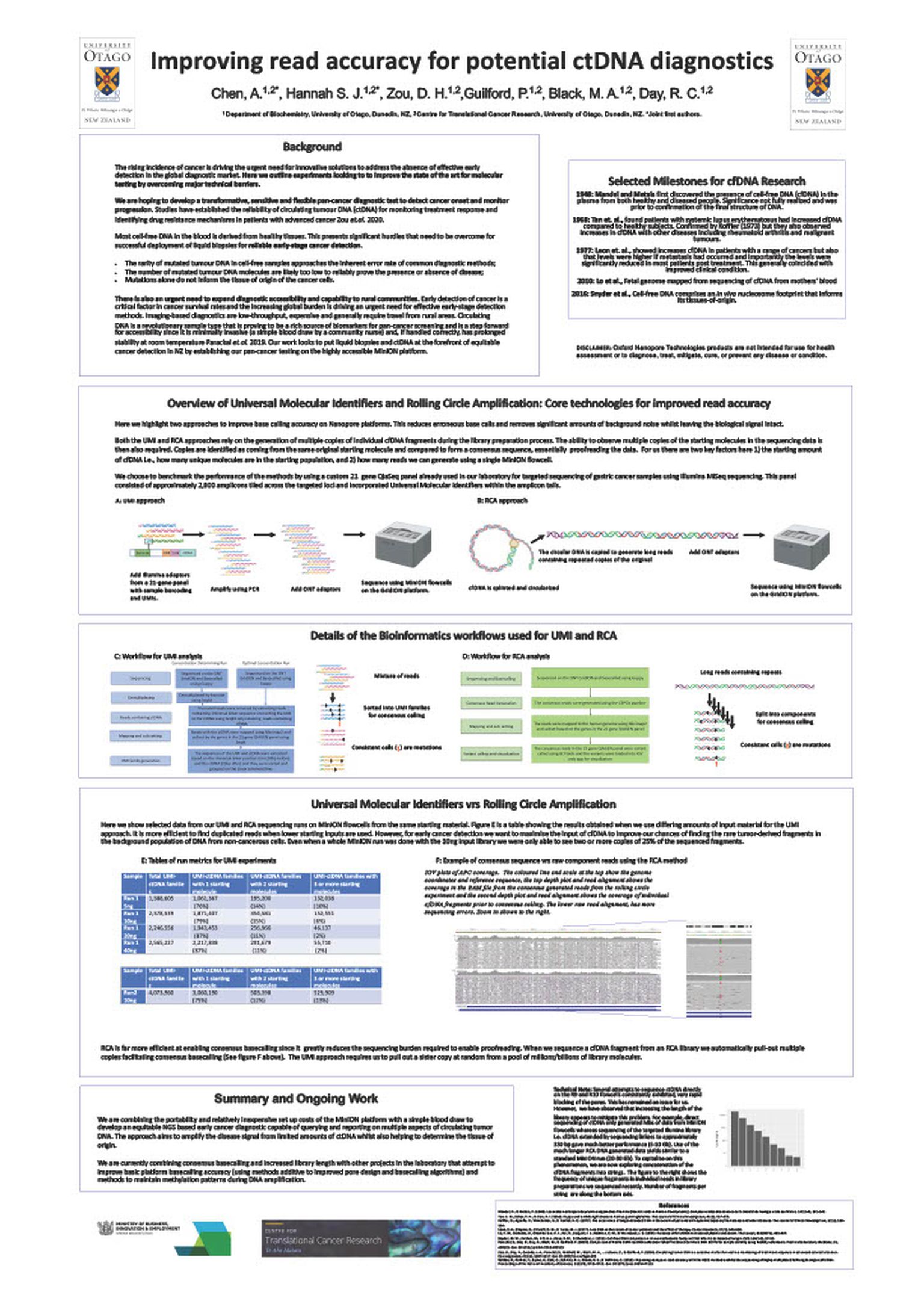 Improving read accuracy for potential ctDNA diagnostics