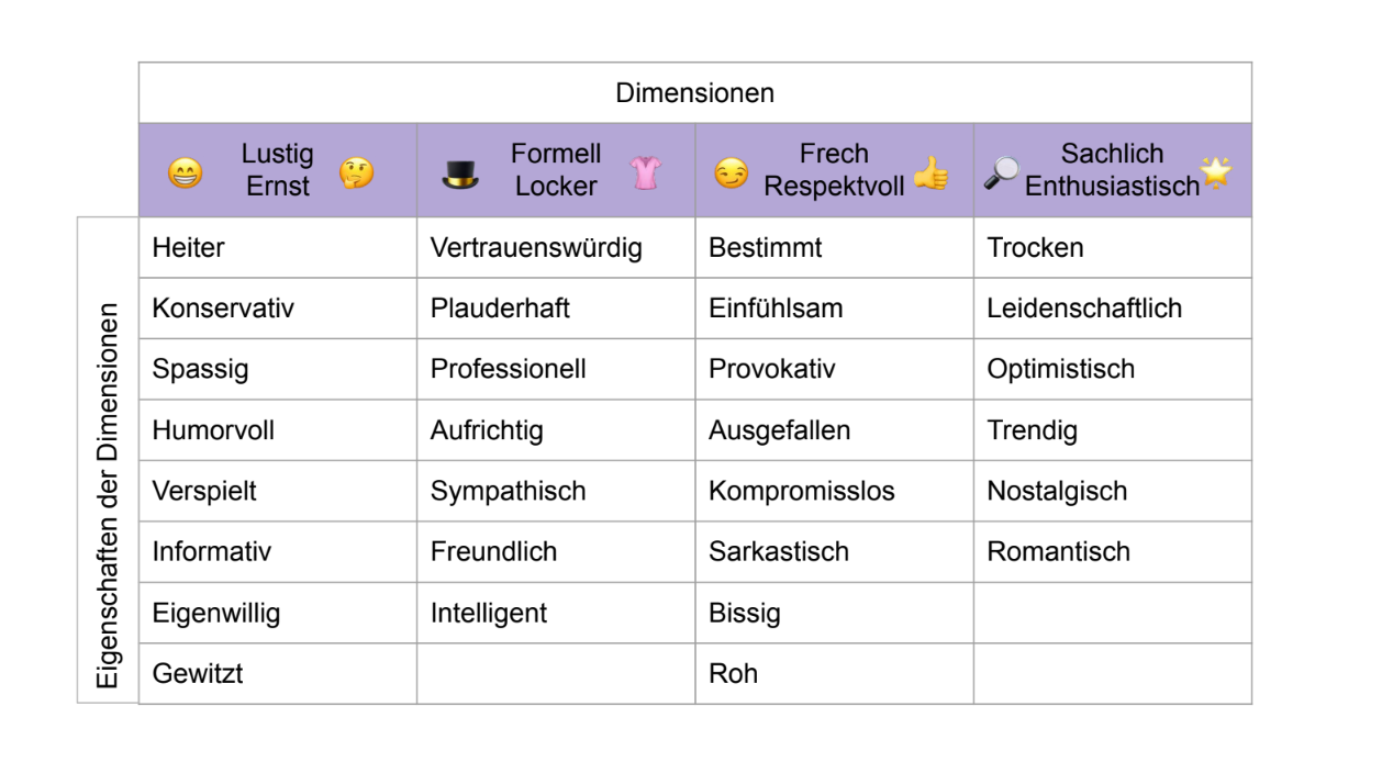 Screenshot of a table with dimensions of voice and tone (in German)