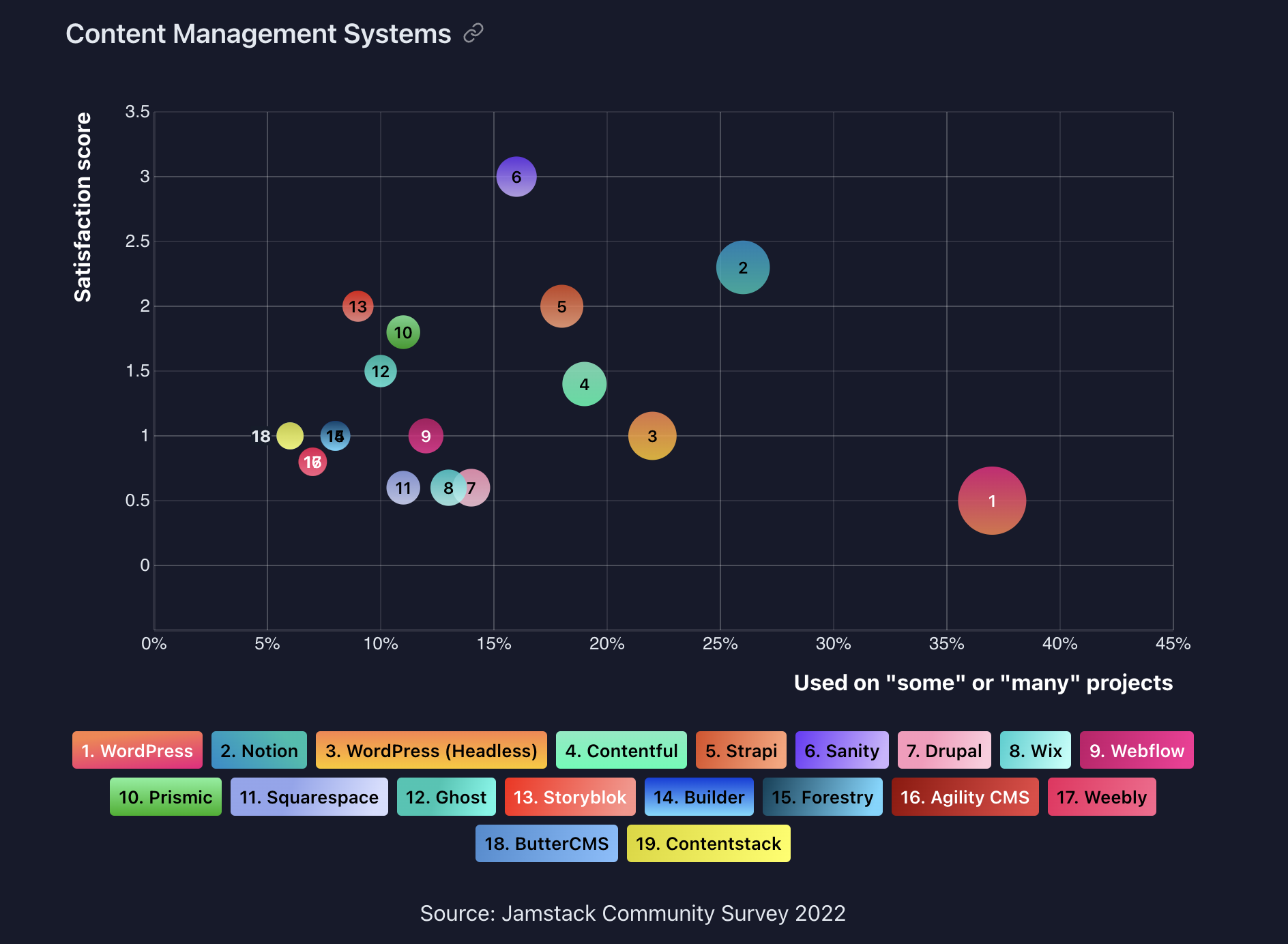 Infographic Headless Cms