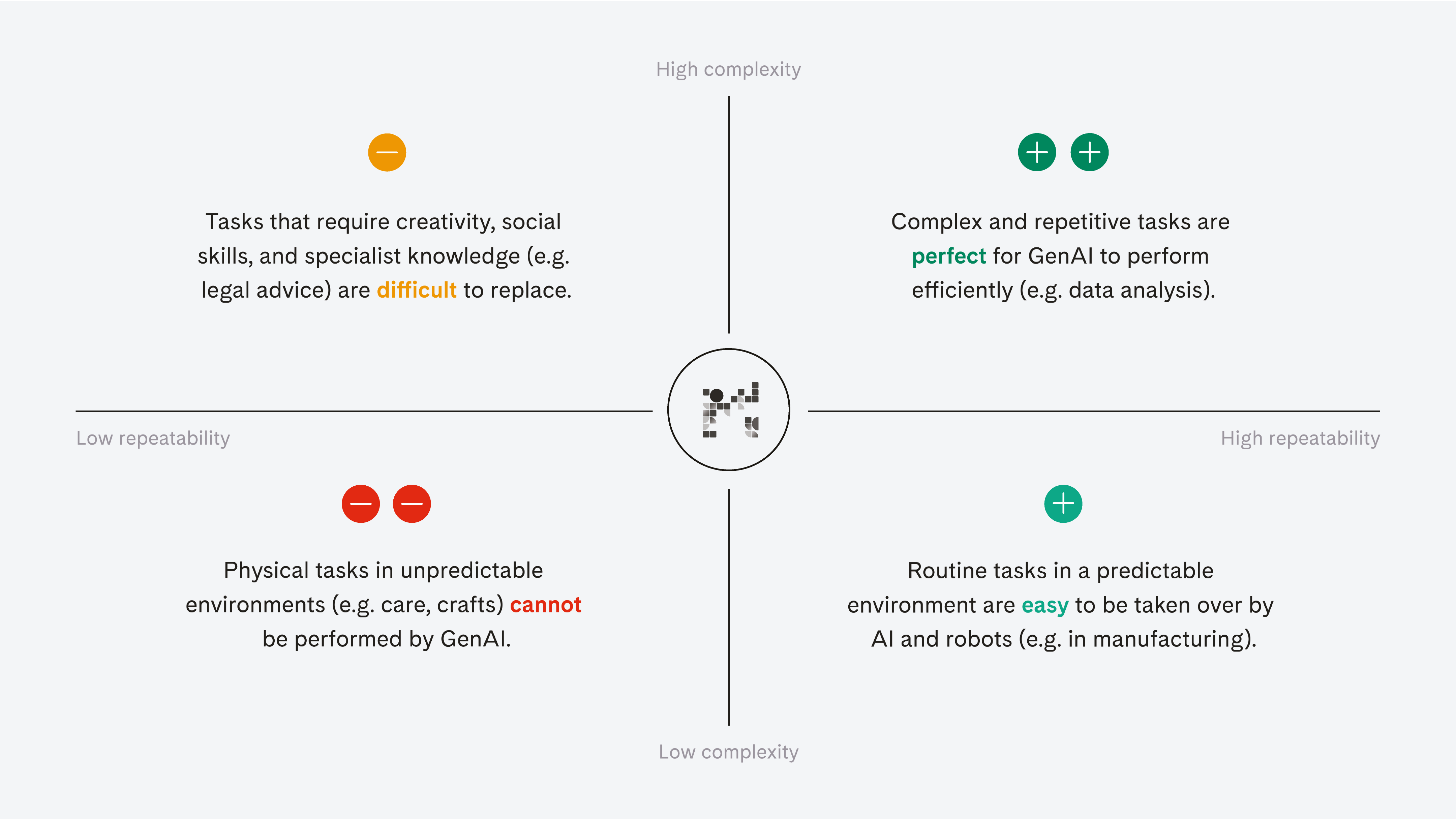 Which tasks can GenAI replace? (infographic)