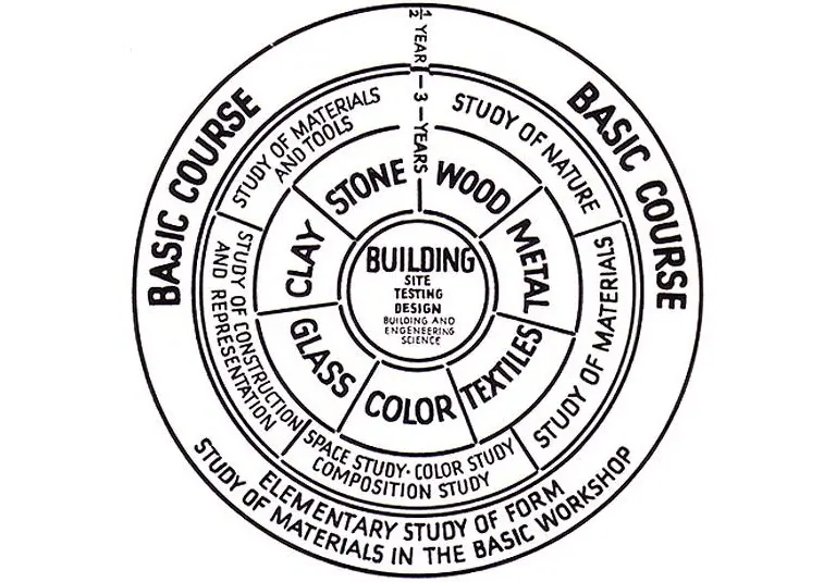 Diagram of Bauhaus curriculum structure with concentric circles detailing various subjects.