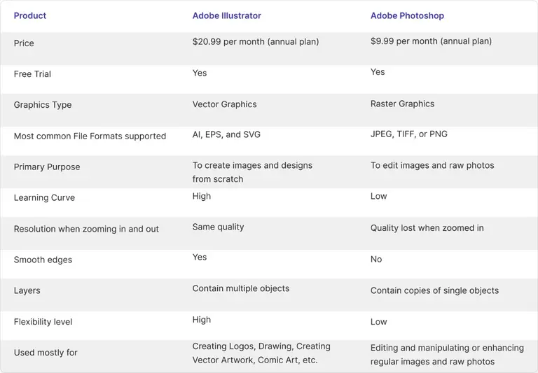 Comparison table of Adobe Illustrator and Photoshop features including pricing, trial availability, graphics type, and usage.