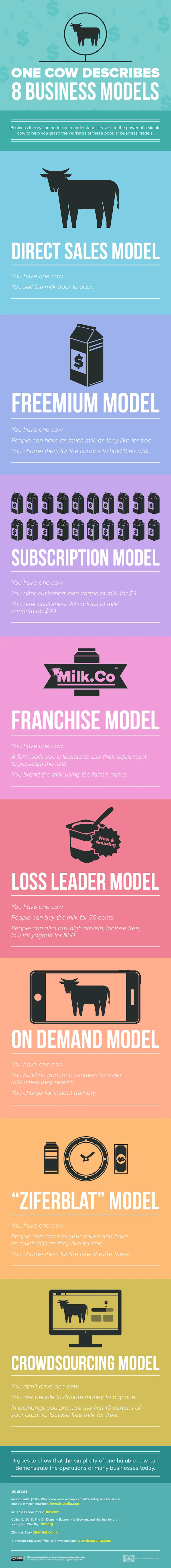 An infographic showing how one humble cow can demonstrate business operations today