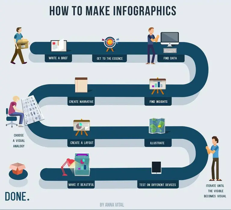 An infographic explaining how to make an infographic