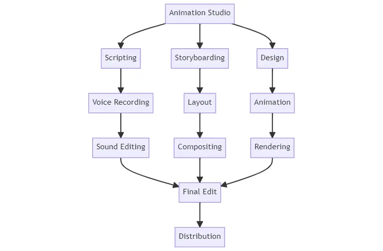 Flowchart of animation production process, from scripting to distribution