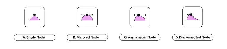Icons of four different levers, labeled A to D