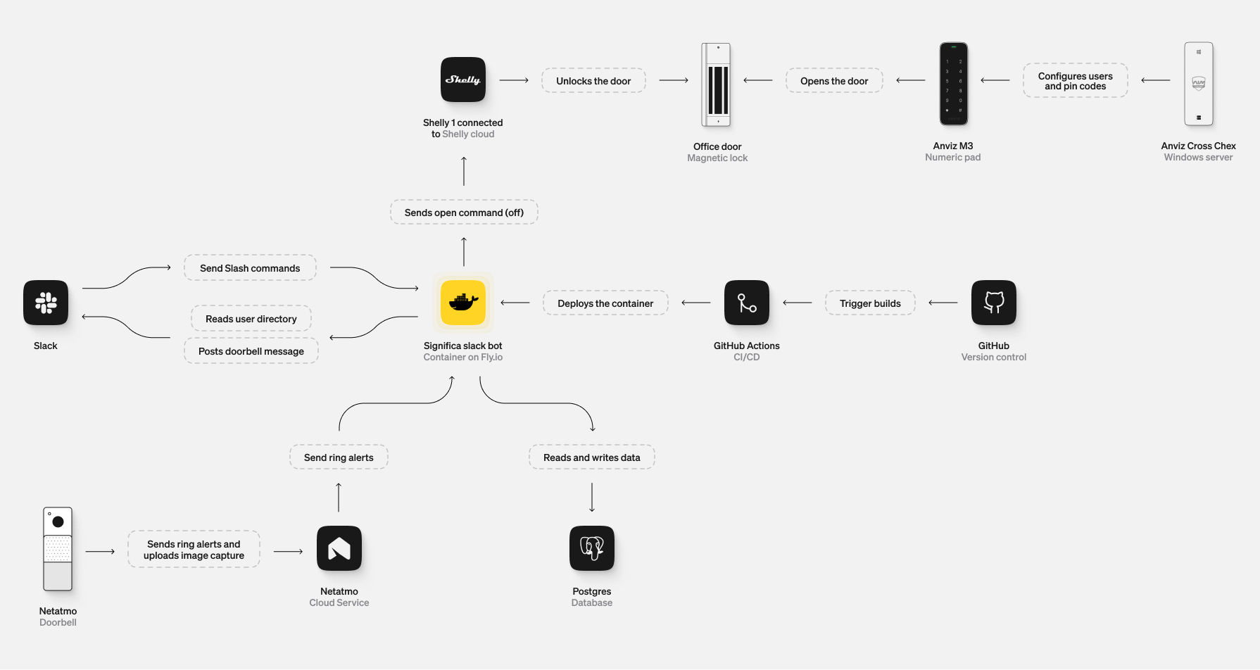 Voultrex's door and doorbell setup diagram