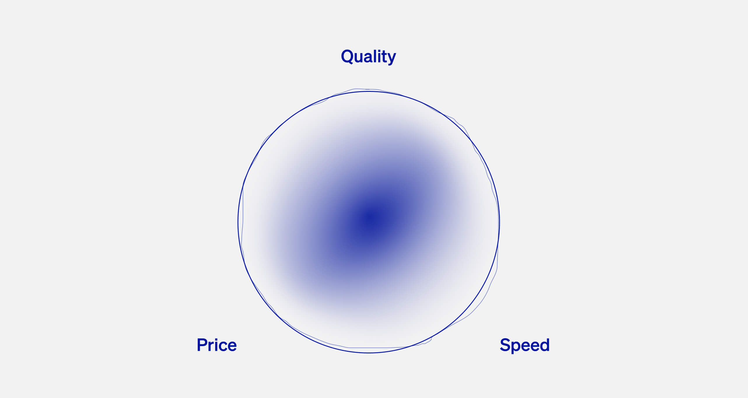 Quality x Price x Speed illustration.