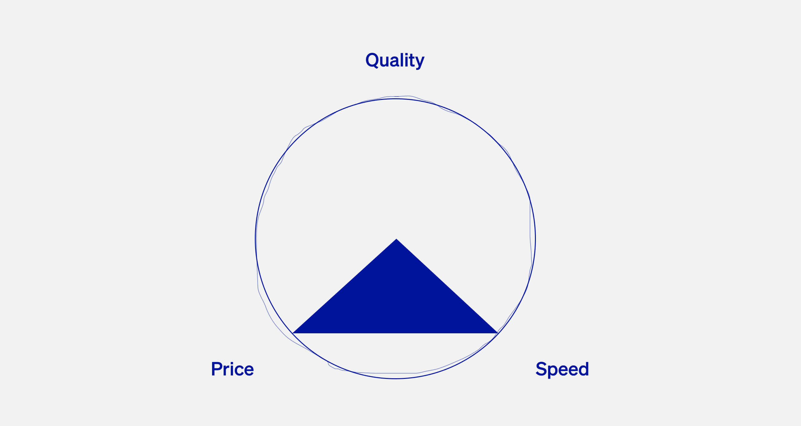 Quality x Price x Speed illustration.