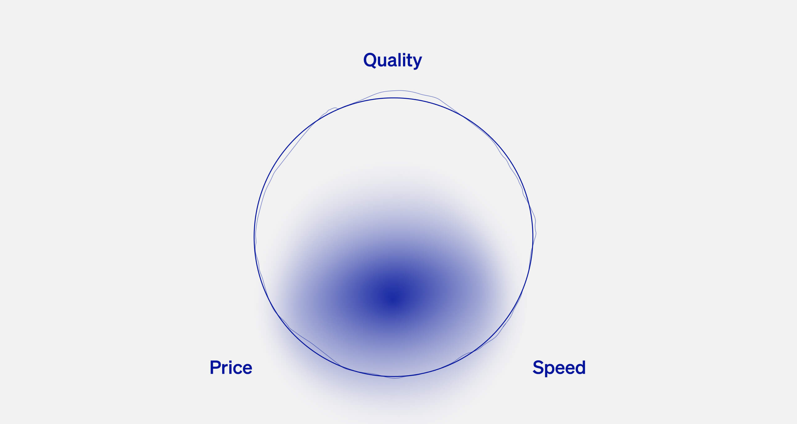 Quality x Price x Speed illustration.