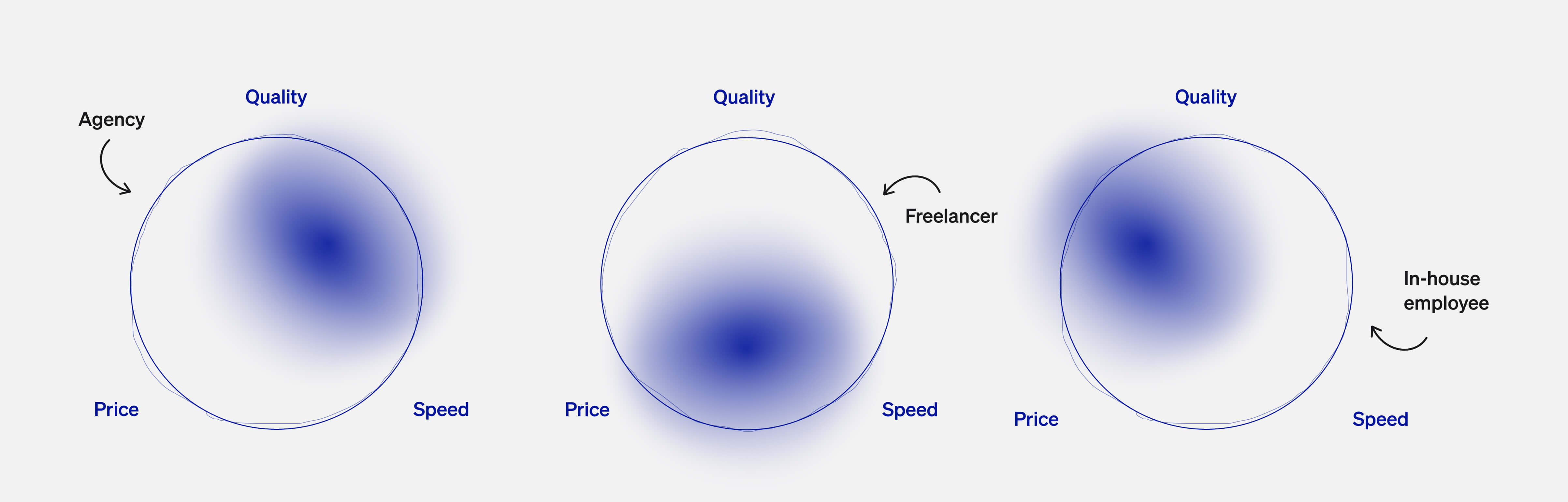 Quality x Price x Speed — in-house, agency, freelancer illustration.