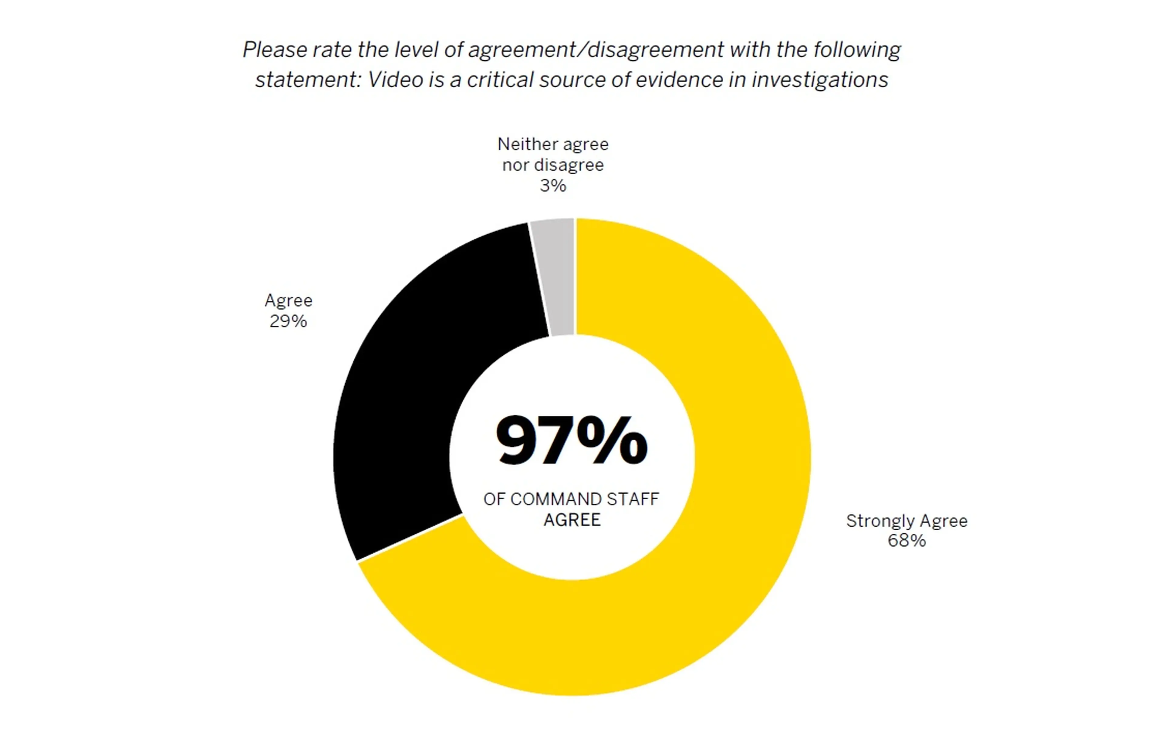 2023 Digital Evidence Trends Report Visual Graph To A Question