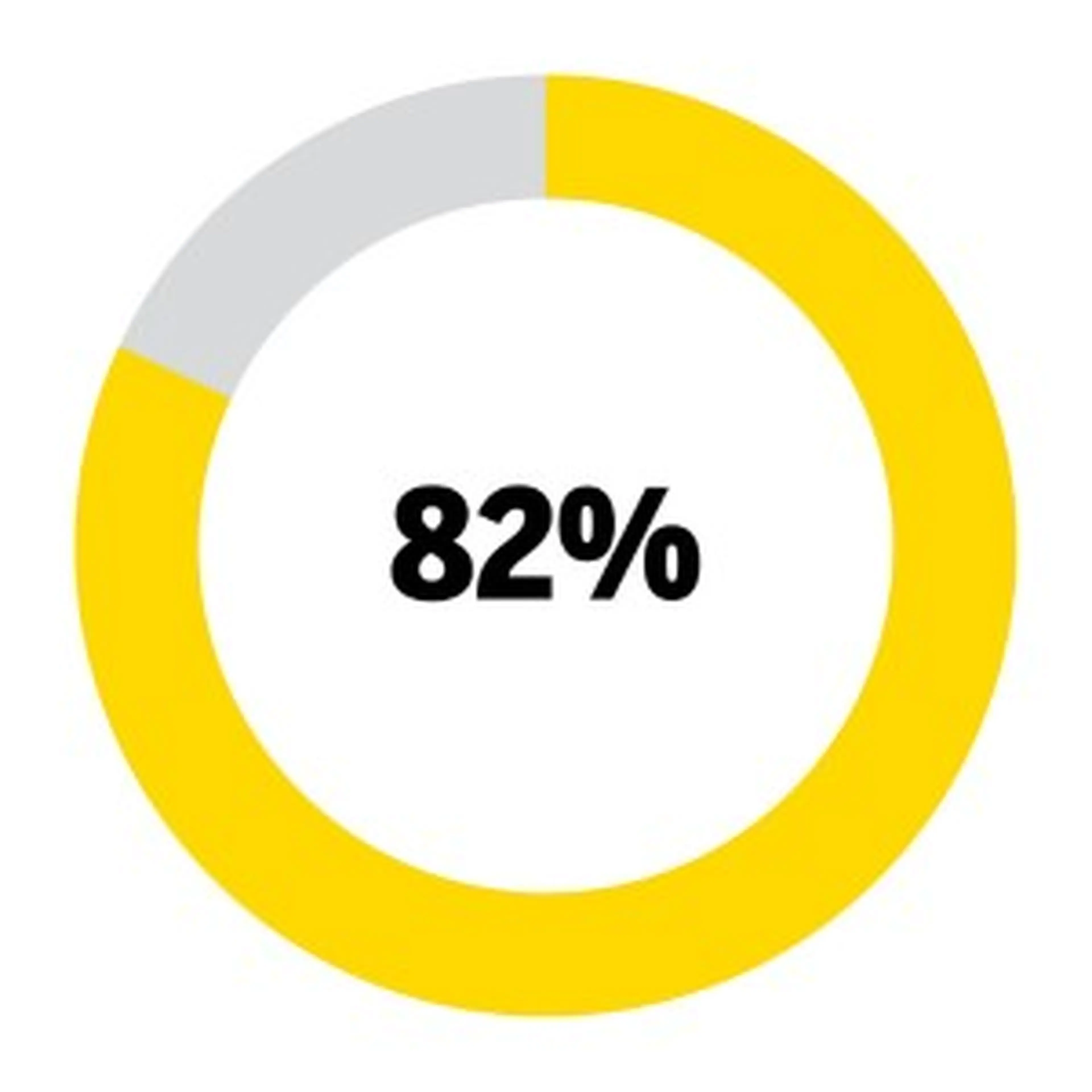 A circle chart showing 82%