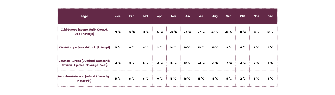 Table showing average monthly temperatures in various European regions, with values ranging from 0°C to 27°C across the year.